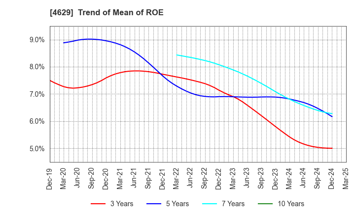 4629 DAISHIN CHEMICAL CO.,LTD.: Trend of Mean of ROE