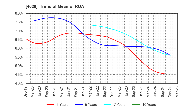 4629 DAISHIN CHEMICAL CO.,LTD.: Trend of Mean of ROA
