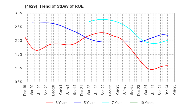 4629 DAISHIN CHEMICAL CO.,LTD.: Trend of StDev of ROE