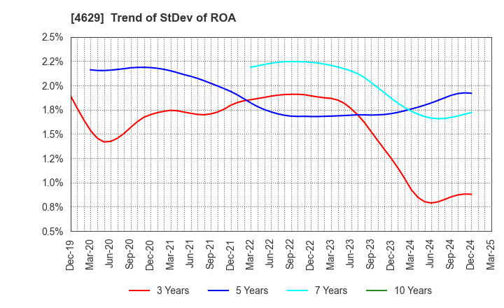 4629 DAISHIN CHEMICAL CO.,LTD.: Trend of StDev of ROA