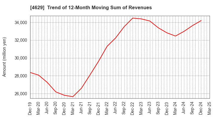 4629 DAISHIN CHEMICAL CO.,LTD.: Trend of 12-Month Moving Sum of Revenues