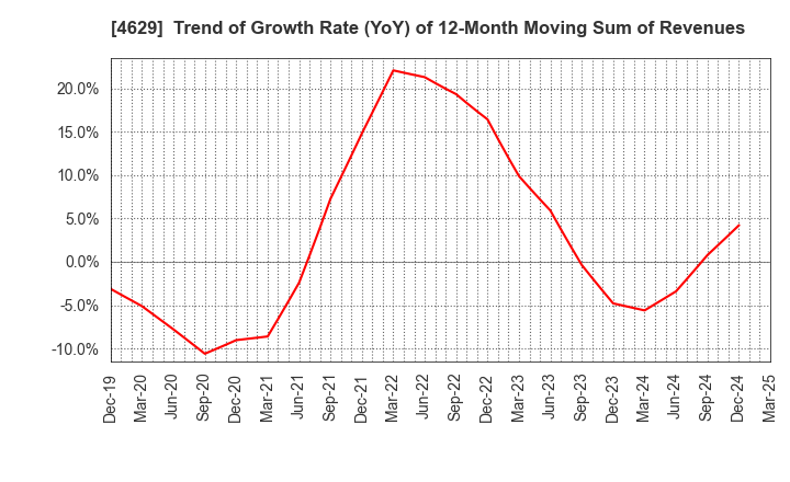 4629 DAISHIN CHEMICAL CO.,LTD.: Trend of Growth Rate (YoY) of 12-Month Moving Sum of Revenues