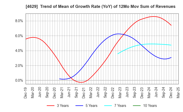 4629 DAISHIN CHEMICAL CO.,LTD.: Trend of Mean of Growth Rate (YoY) of 12Mo Mov Sum of Revenues