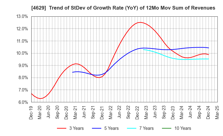 4629 DAISHIN CHEMICAL CO.,LTD.: Trend of StDev of Growth Rate (YoY) of 12Mo Mov Sum of Revenues