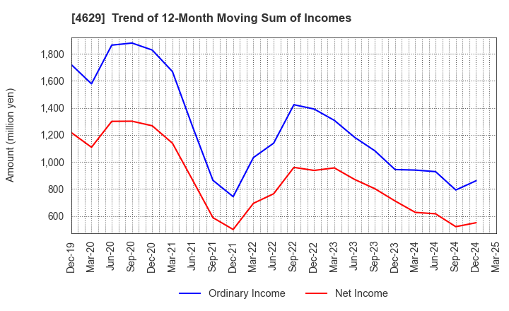4629 DAISHIN CHEMICAL CO.,LTD.: Trend of 12-Month Moving Sum of Incomes