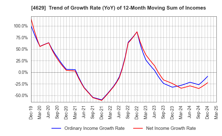 4629 DAISHIN CHEMICAL CO.,LTD.: Trend of Growth Rate (YoY) of 12-Month Moving Sum of Incomes