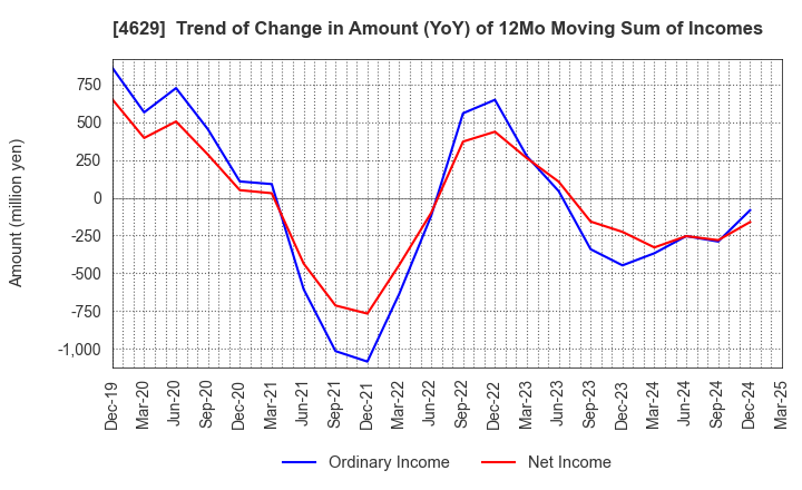4629 DAISHIN CHEMICAL CO.,LTD.: Trend of Change in Amount (YoY) of 12Mo Moving Sum of Incomes
