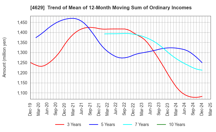 4629 DAISHIN CHEMICAL CO.,LTD.: Trend of Mean of 12-Month Moving Sum of Ordinary Incomes