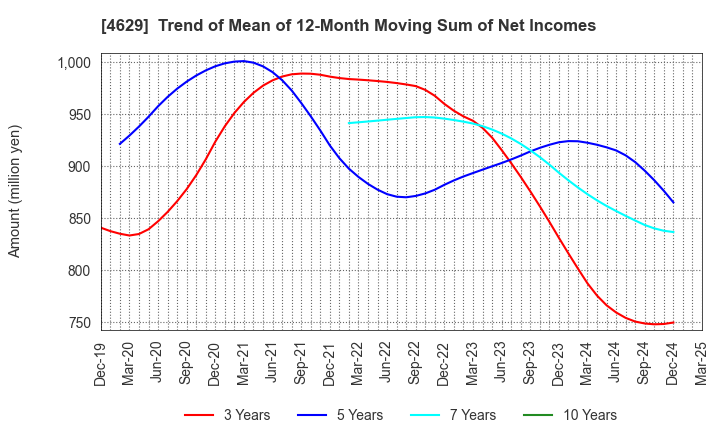 4629 DAISHIN CHEMICAL CO.,LTD.: Trend of Mean of 12-Month Moving Sum of Net Incomes