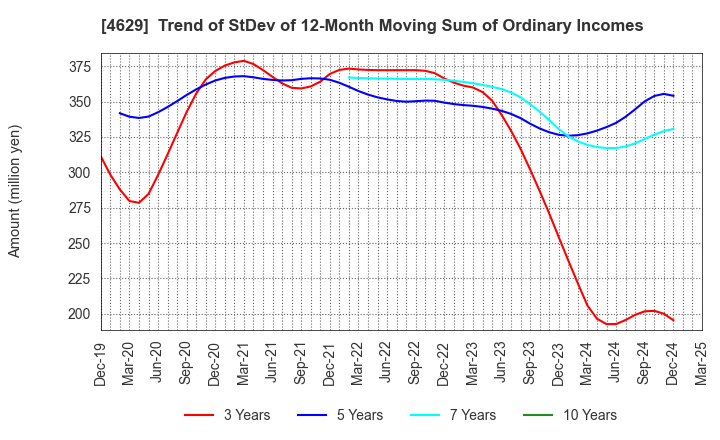 4629 DAISHIN CHEMICAL CO.,LTD.: Trend of StDev of 12-Month Moving Sum of Ordinary Incomes