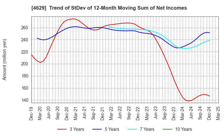 4629 DAISHIN CHEMICAL CO.,LTD.: Trend of StDev of 12-Month Moving Sum of Net Incomes