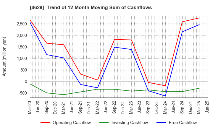 4629 DAISHIN CHEMICAL CO.,LTD.: Trend of 12-Month Moving Sum of Cashflows