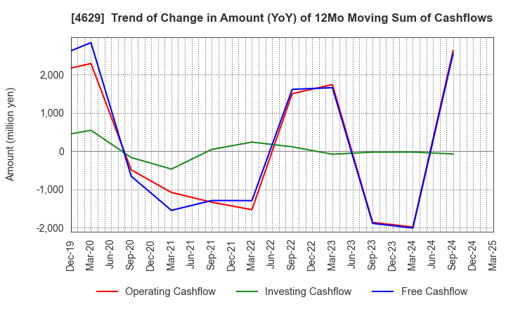 4629 DAISHIN CHEMICAL CO.,LTD.: Trend of Change in Amount (YoY) of 12Mo Moving Sum of Cashflows