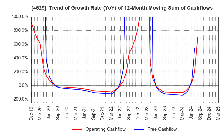 4629 DAISHIN CHEMICAL CO.,LTD.: Trend of Growth Rate (YoY) of 12-Month Moving Sum of Cashflows