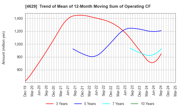 4629 DAISHIN CHEMICAL CO.,LTD.: Trend of Mean of 12-Month Moving Sum of Operating CF