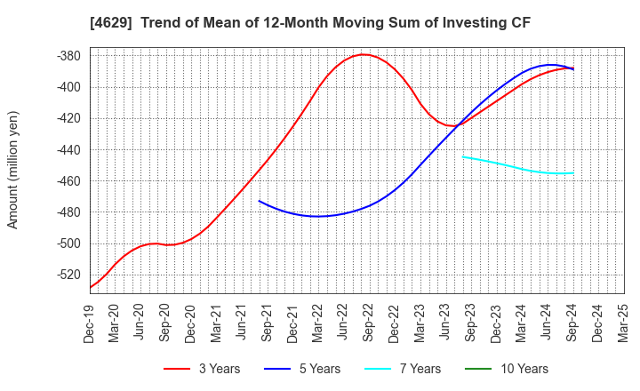 4629 DAISHIN CHEMICAL CO.,LTD.: Trend of Mean of 12-Month Moving Sum of Investing CF