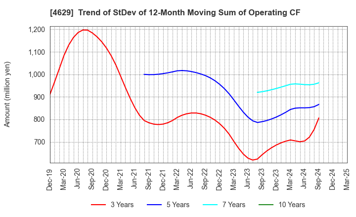 4629 DAISHIN CHEMICAL CO.,LTD.: Trend of StDev of 12-Month Moving Sum of Operating CF