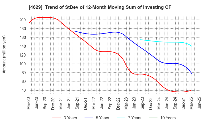 4629 DAISHIN CHEMICAL CO.,LTD.: Trend of StDev of 12-Month Moving Sum of Investing CF