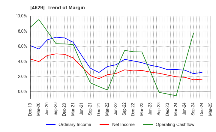 4629 DAISHIN CHEMICAL CO.,LTD.: Trend of Margin