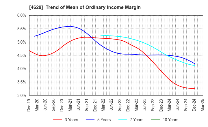 4629 DAISHIN CHEMICAL CO.,LTD.: Trend of Mean of Ordinary Income Margin