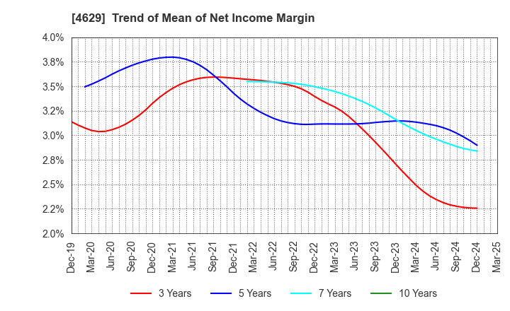 4629 DAISHIN CHEMICAL CO.,LTD.: Trend of Mean of Net Income Margin