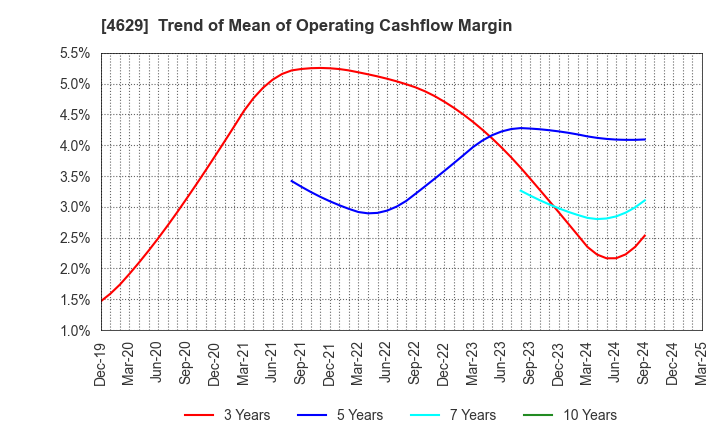 4629 DAISHIN CHEMICAL CO.,LTD.: Trend of Mean of Operating Cashflow Margin