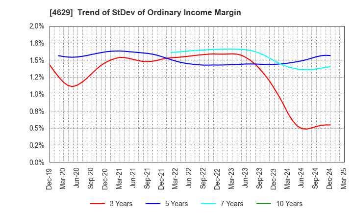 4629 DAISHIN CHEMICAL CO.,LTD.: Trend of StDev of Ordinary Income Margin