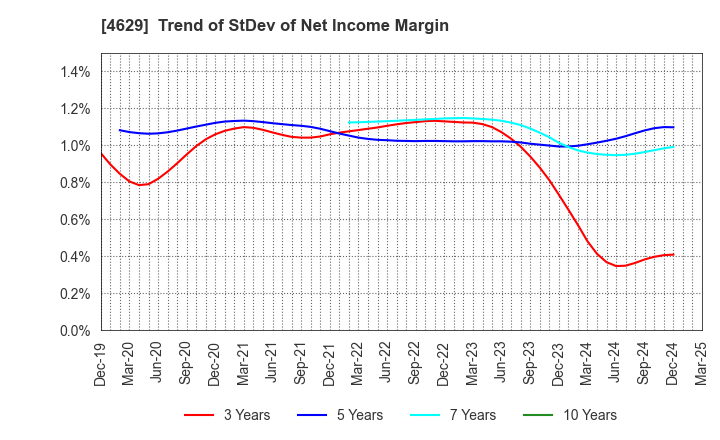 4629 DAISHIN CHEMICAL CO.,LTD.: Trend of StDev of Net Income Margin