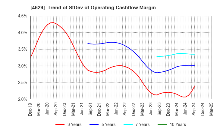 4629 DAISHIN CHEMICAL CO.,LTD.: Trend of StDev of Operating Cashflow Margin