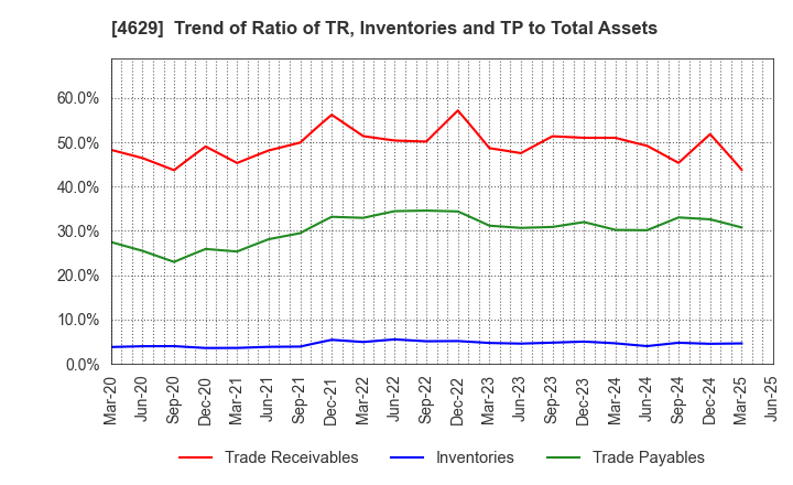 4629 DAISHIN CHEMICAL CO.,LTD.: Trend of Ratio of TR, Inventories and TP to Total Assets