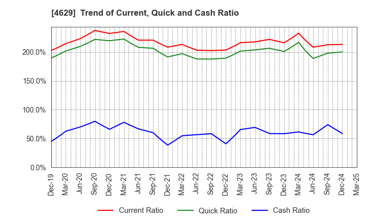 4629 DAISHIN CHEMICAL CO.,LTD.: Trend of Current, Quick and Cash Ratio