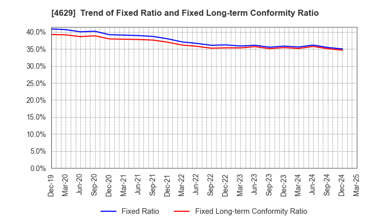 4629 DAISHIN CHEMICAL CO.,LTD.: Trend of Fixed Ratio and Fixed Long-term Conformity Ratio