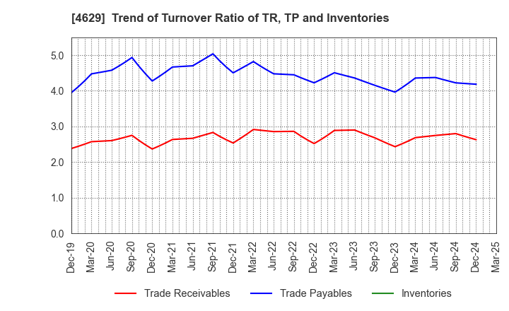 4629 DAISHIN CHEMICAL CO.,LTD.: Trend of Turnover Ratio of TR, TP and Inventories