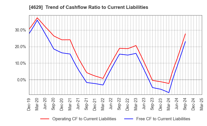 4629 DAISHIN CHEMICAL CO.,LTD.: Trend of Cashflow Ratio to Current Liabilities