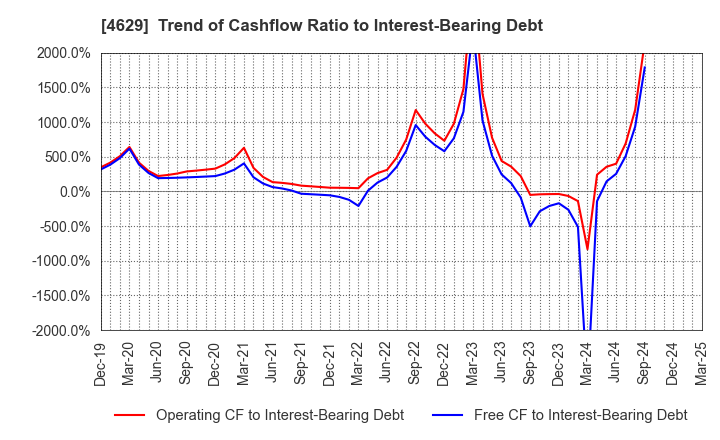 4629 DAISHIN CHEMICAL CO.,LTD.: Trend of Cashflow Ratio to Interest-Bearing Debt