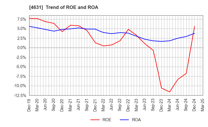 4631 DIC Corporation: Trend of ROE and ROA