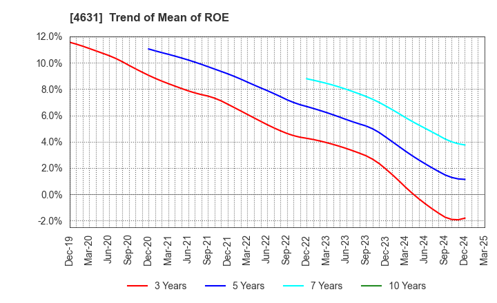 4631 DIC Corporation: Trend of Mean of ROE