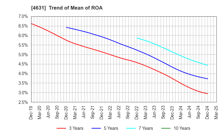 4631 DIC Corporation: Trend of Mean of ROA