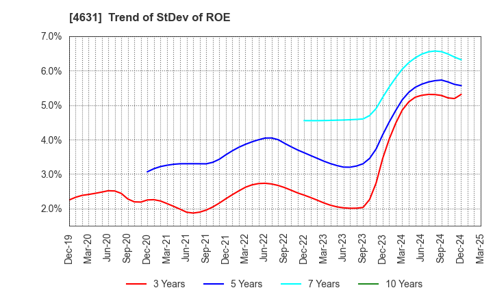 4631 DIC Corporation: Trend of StDev of ROE