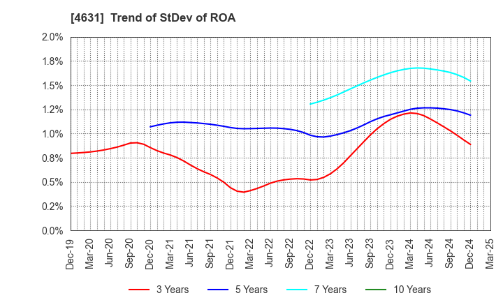 4631 DIC Corporation: Trend of StDev of ROA