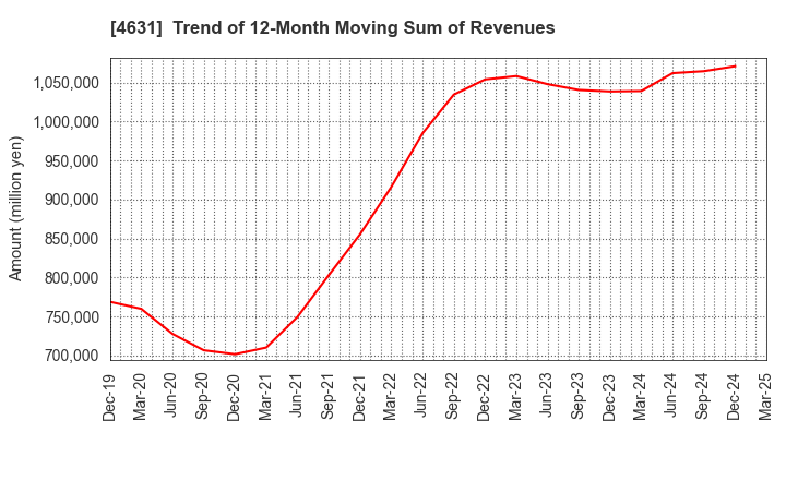 4631 DIC Corporation: Trend of 12-Month Moving Sum of Revenues