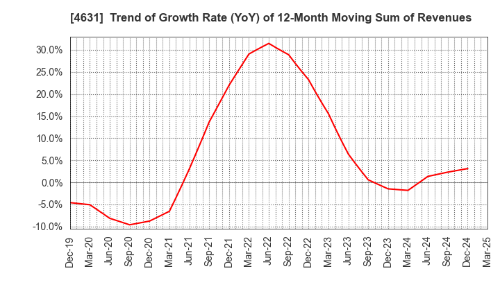 4631 DIC Corporation: Trend of Growth Rate (YoY) of 12-Month Moving Sum of Revenues