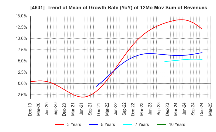 4631 DIC Corporation: Trend of Mean of Growth Rate (YoY) of 12Mo Mov Sum of Revenues