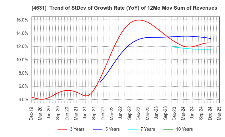 4631 DIC Corporation: Trend of StDev of Growth Rate (YoY) of 12Mo Mov Sum of Revenues