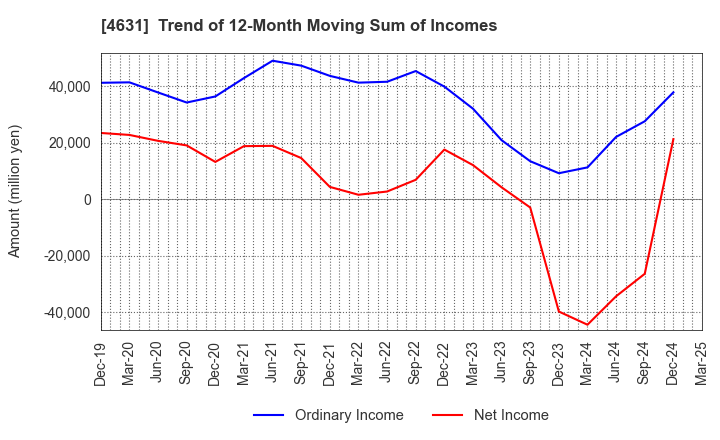 4631 DIC Corporation: Trend of 12-Month Moving Sum of Incomes