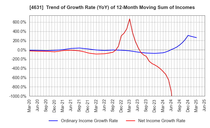 4631 DIC Corporation: Trend of Growth Rate (YoY) of 12-Month Moving Sum of Incomes