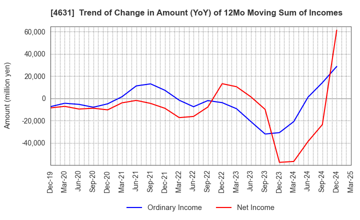 4631 DIC Corporation: Trend of Change in Amount (YoY) of 12Mo Moving Sum of Incomes