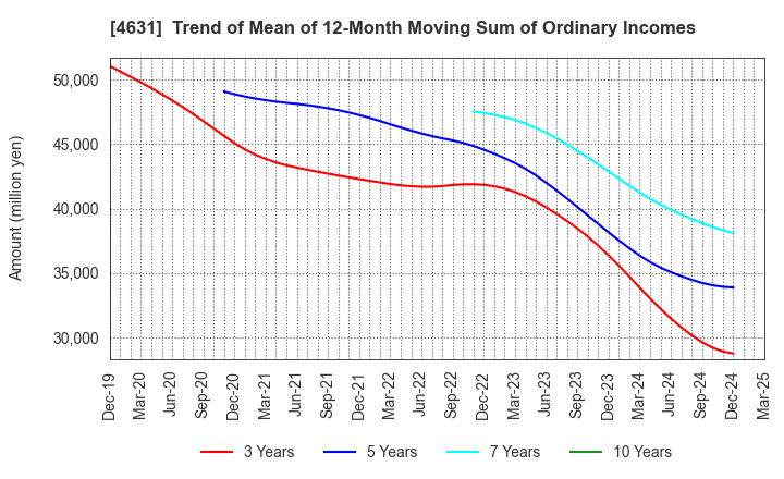 4631 DIC Corporation: Trend of Mean of 12-Month Moving Sum of Ordinary Incomes