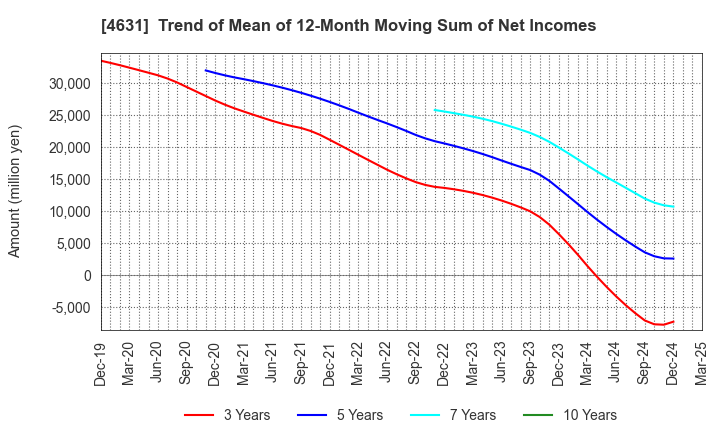 4631 DIC Corporation: Trend of Mean of 12-Month Moving Sum of Net Incomes