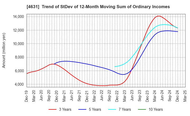 4631 DIC Corporation: Trend of StDev of 12-Month Moving Sum of Ordinary Incomes